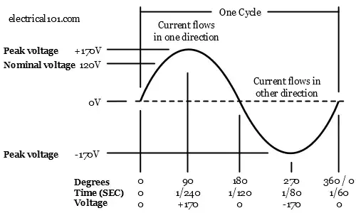 Sine Wave Diagram